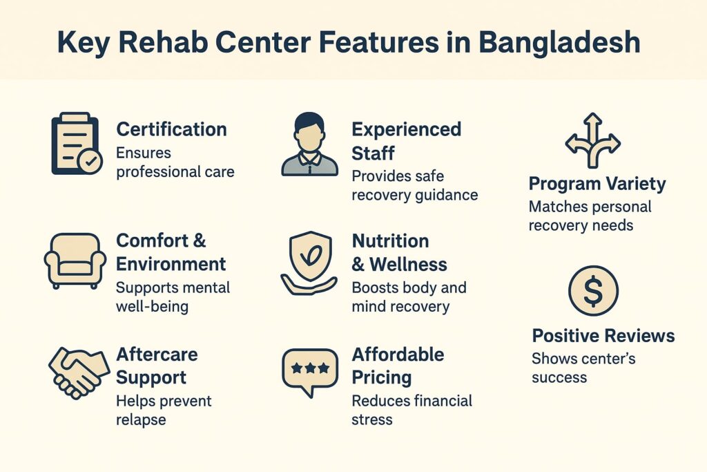 Key Rehab Center Features in Bangladesh